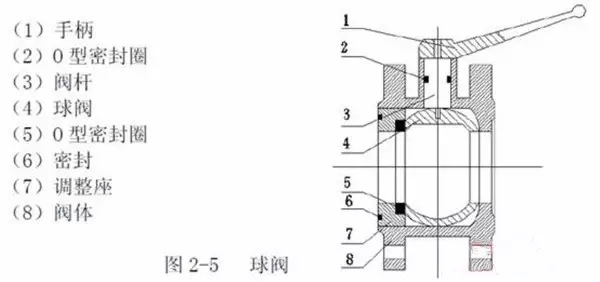 灑水車球閥 灑水車球閥